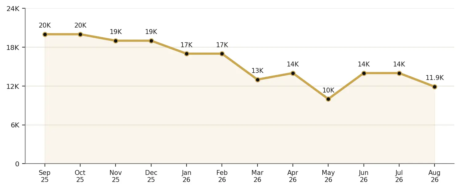Dubai monthly property sales volume trend from September 2025 to August 2026