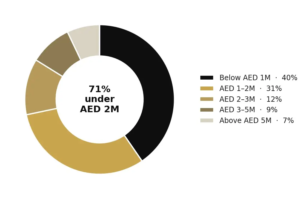 Dubai property sales by price band August 2026