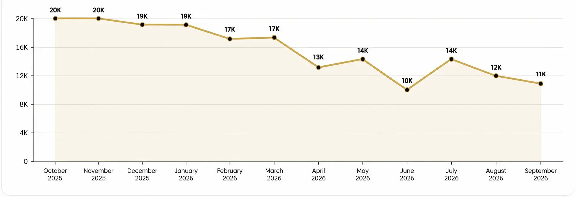 Dubai real estate monthly sales volume trend October 2025 to September 2026