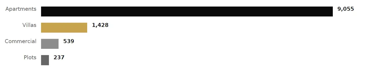 Dubai real estate September 2026 sales volume by property type