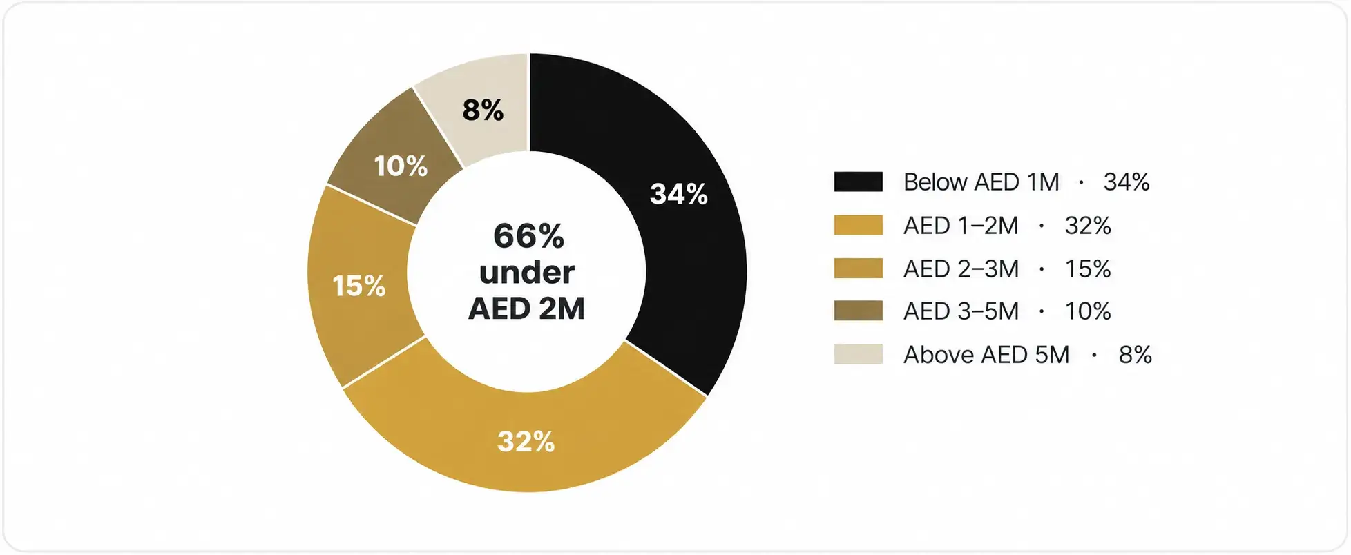 Dubai real estate sales by price band September 2026